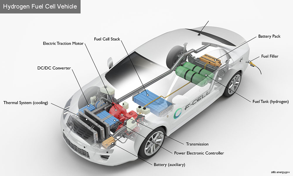 Infographic indicating parts of a standard hydrogen fuel cell vehicle.